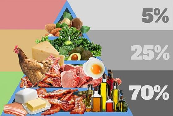Produkte, Ernährung, was auf dem Speiseplan stehen sollte.